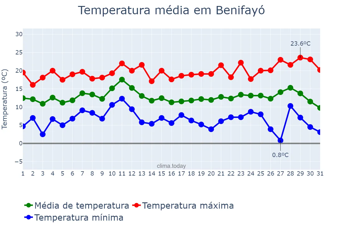 Temperatura em dezembro em Benifayó, Valencia, ES