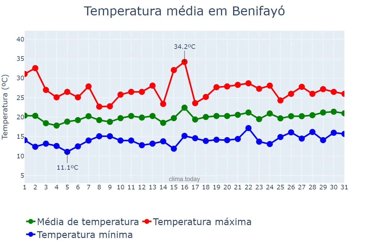 Temperatura em maio em Benifayó, Valencia, ES
