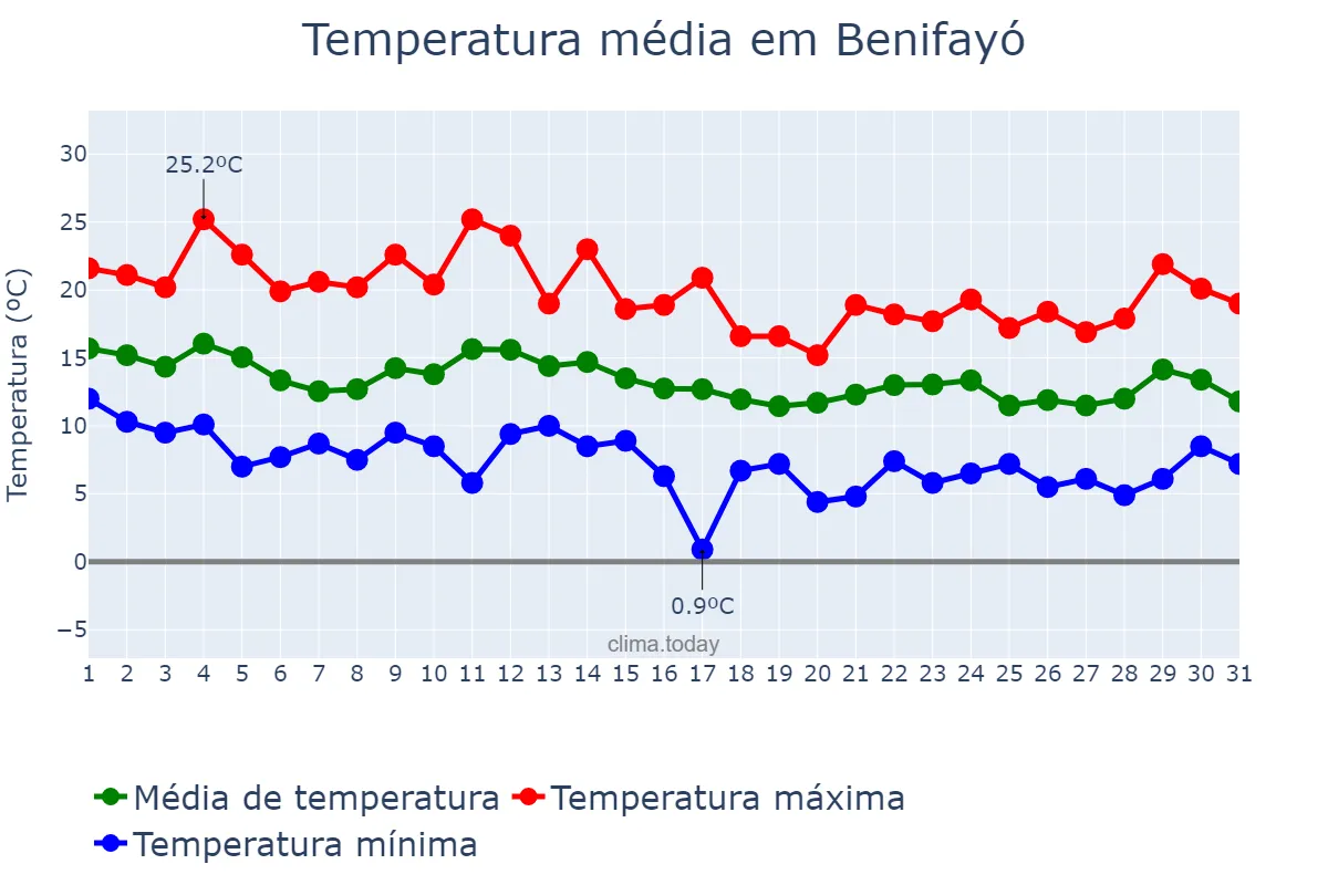 Temperatura em marco em Benifayó, Valencia, ES