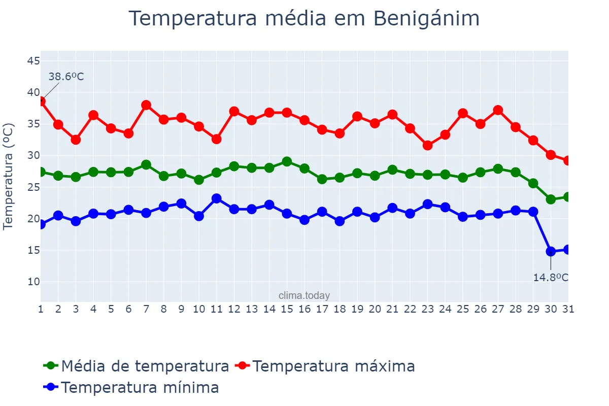 Temperatura em agosto em Benigánim, Valencia, ES