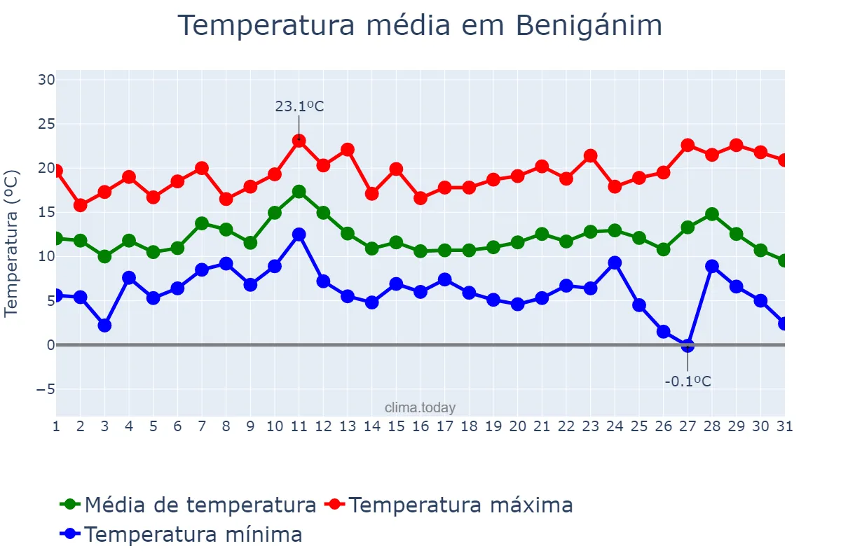 Temperatura em dezembro em Benigánim, Valencia, ES