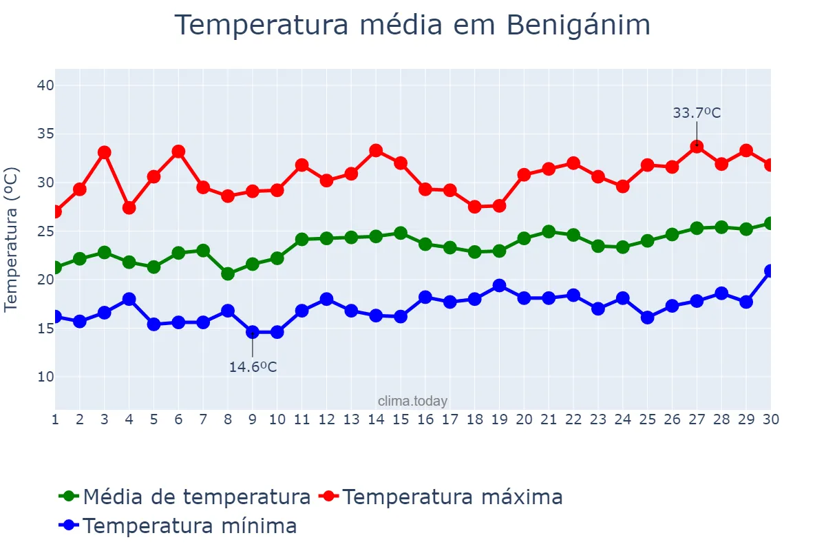 Temperatura em junho em Benigánim, Valencia, ES