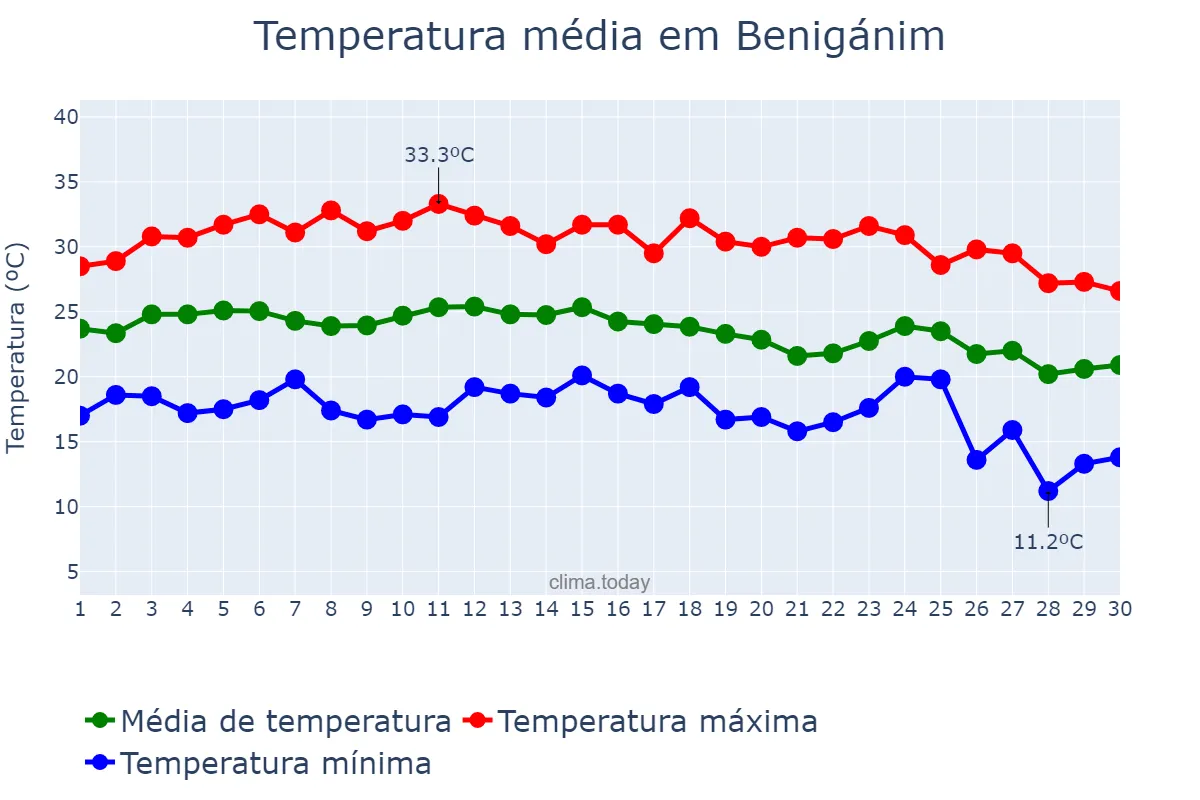 Temperatura em setembro em Benigánim, Valencia, ES