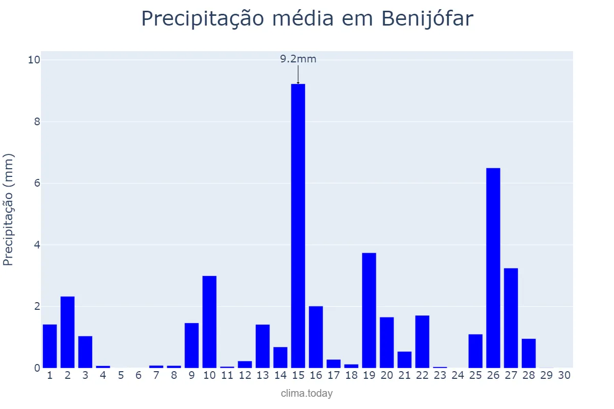 Precipitação em abril em Benijófar, Valencia, ES