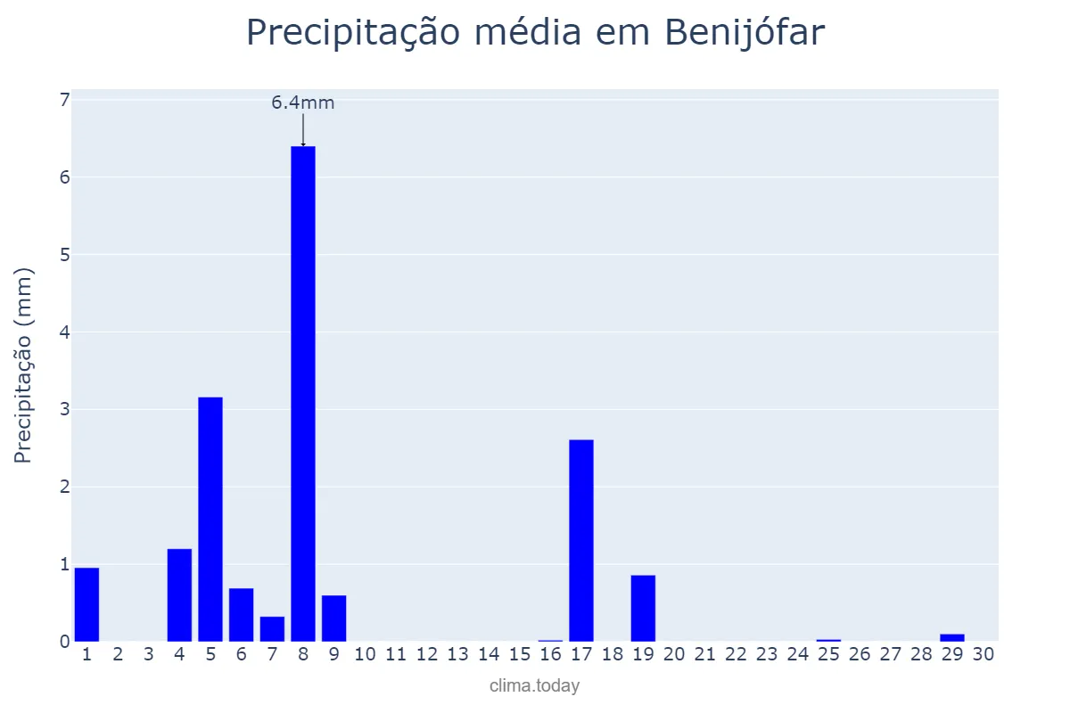 Precipitação em junho em Benijófar, Valencia, ES
