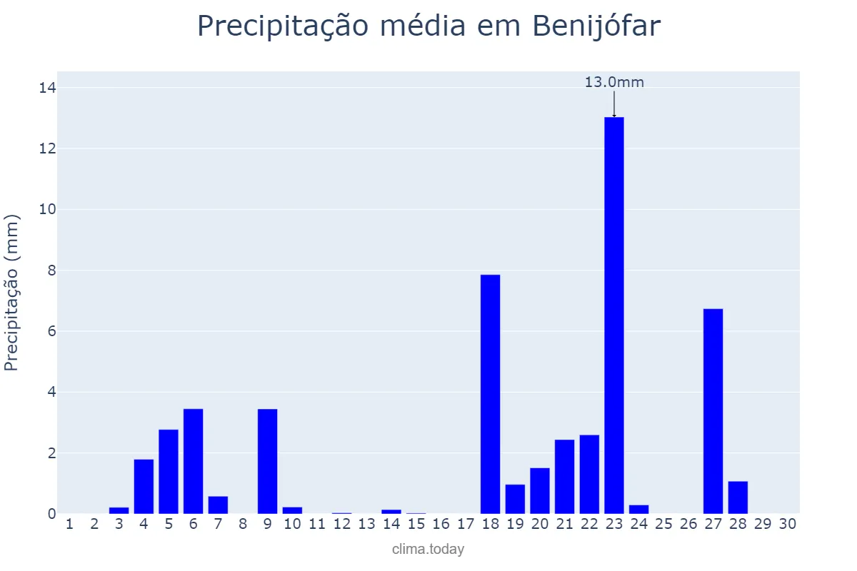 Precipitação em novembro em Benijófar, Valencia, ES