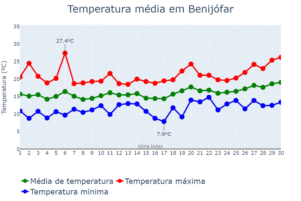 Temperatura em abril em Benijófar, Valencia, ES