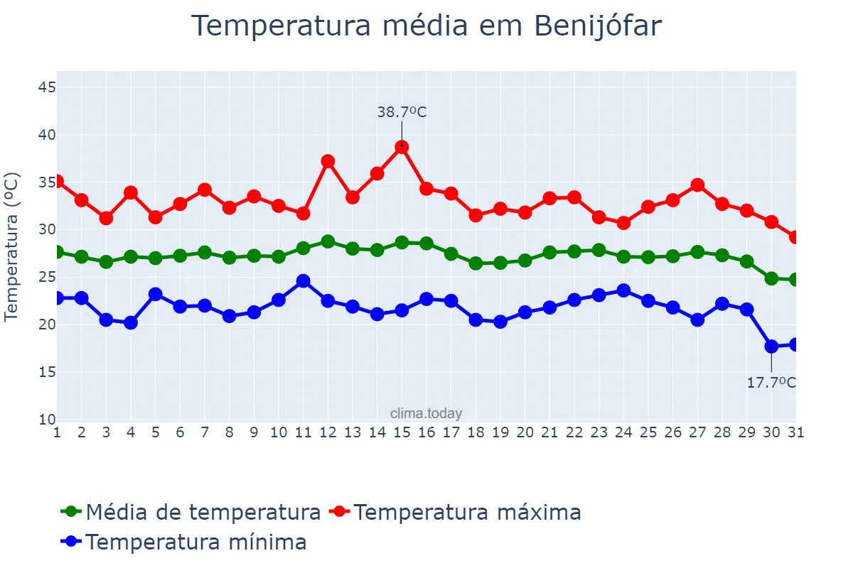 Temperatura em agosto em Benijófar, Valencia, ES