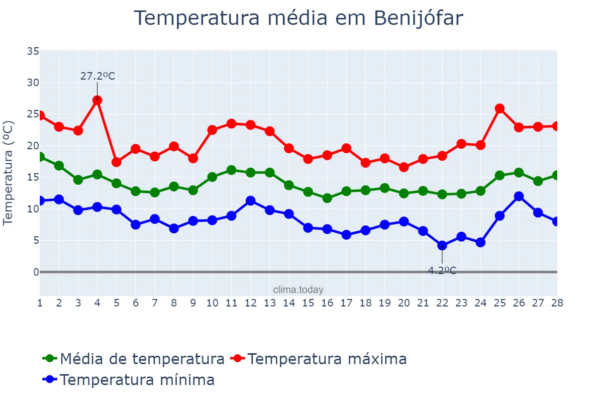 Temperatura em fevereiro em Benijófar, Valencia, ES