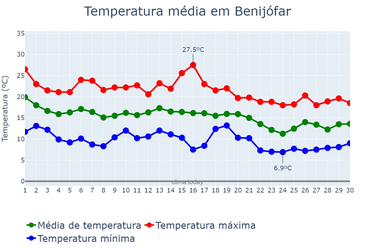 Temperatura em novembro em Benijófar, Valencia, ES