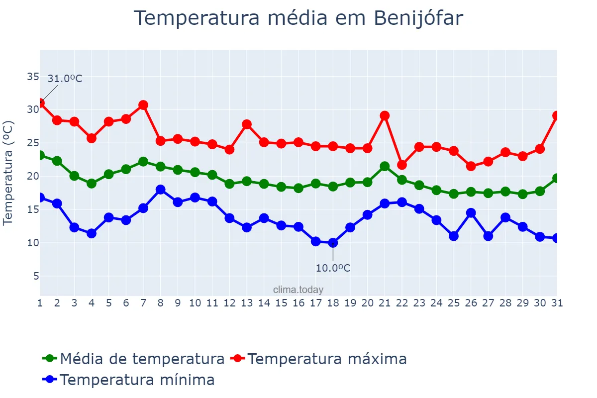 Temperatura em outubro em Benijófar, Valencia, ES