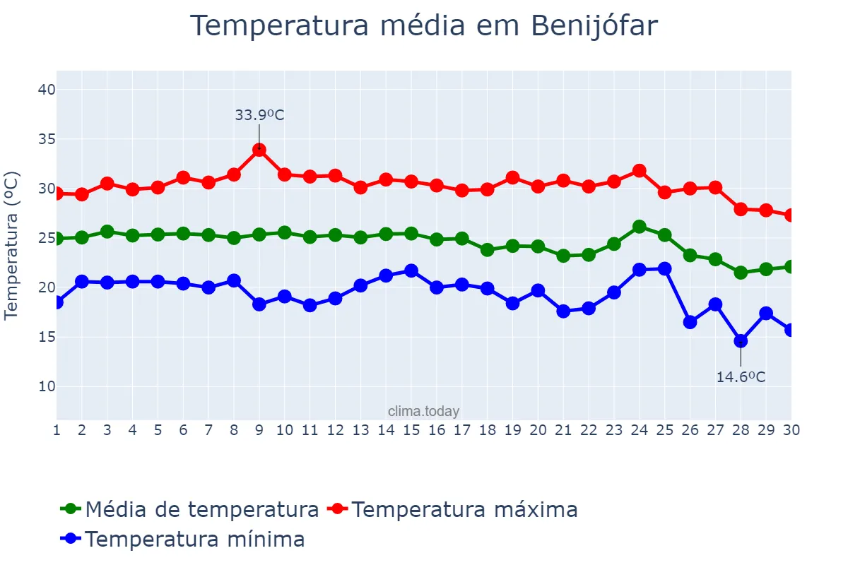 Temperatura em setembro em Benijófar, Valencia, ES