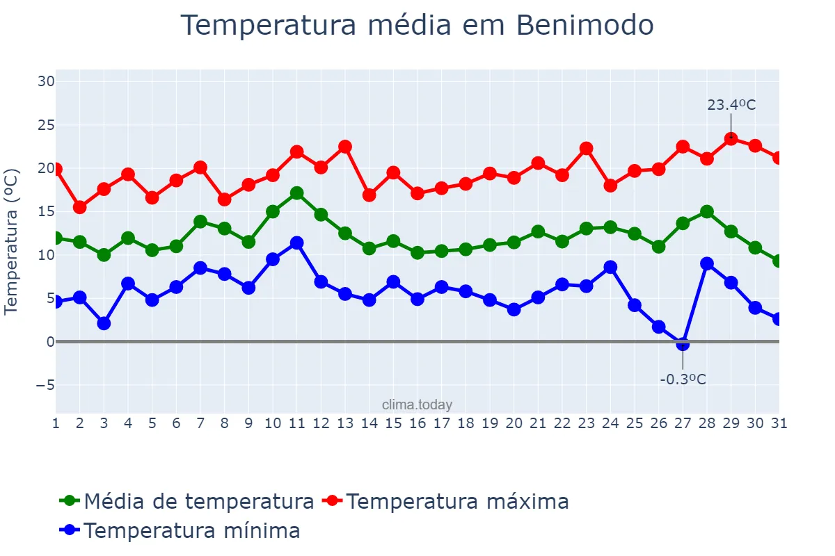 Temperatura em dezembro em Benimodo, Valencia, ES