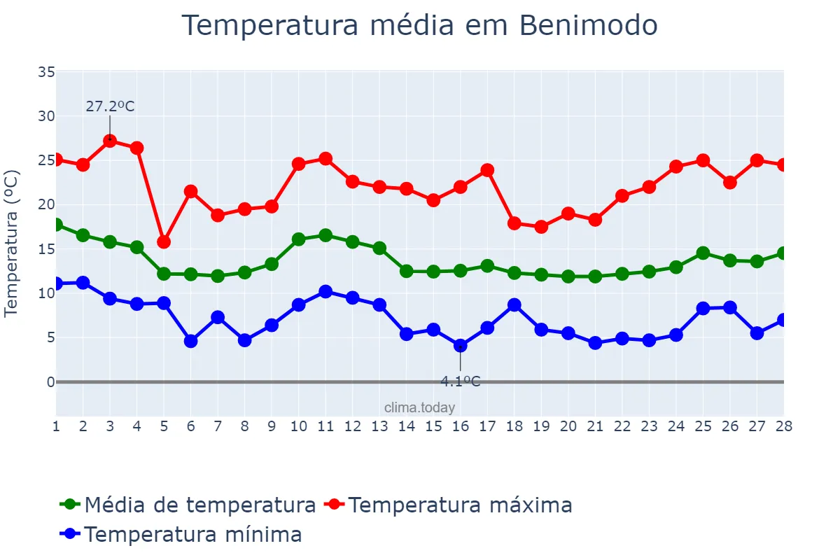 Temperatura em fevereiro em Benimodo, Valencia, ES