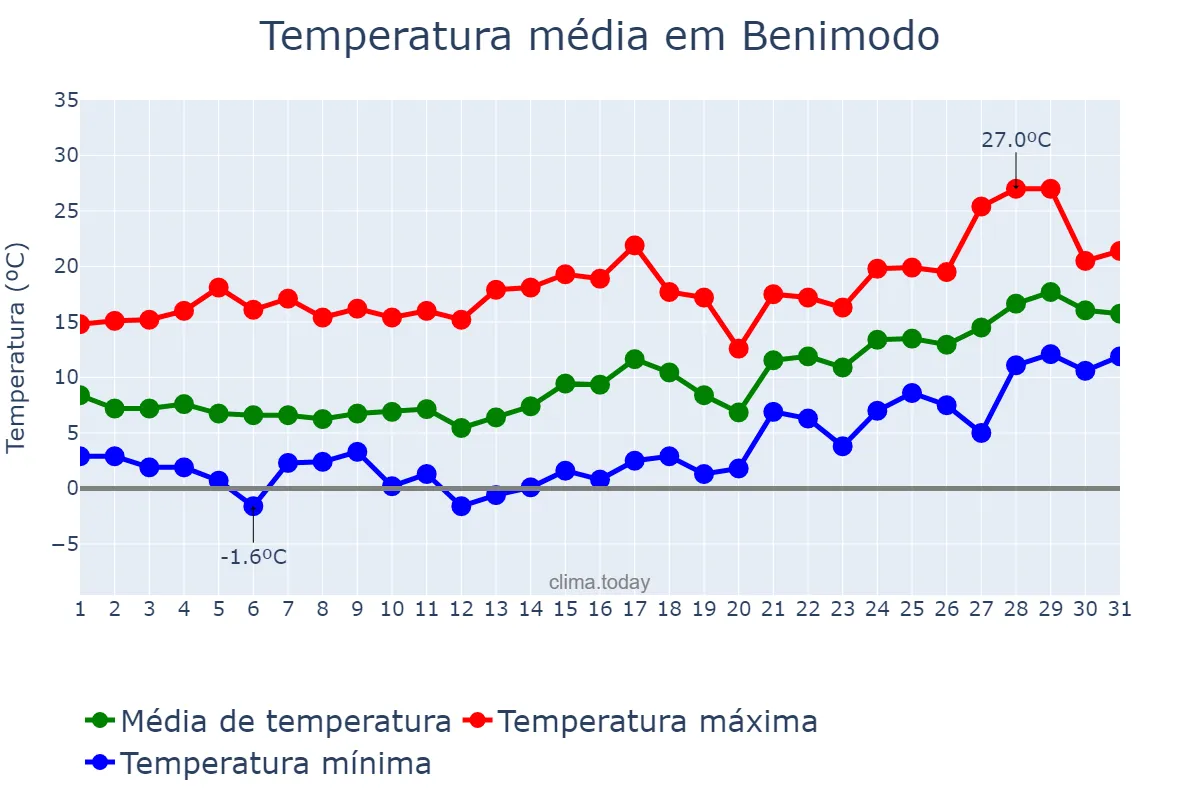 Temperatura em janeiro em Benimodo, Valencia, ES