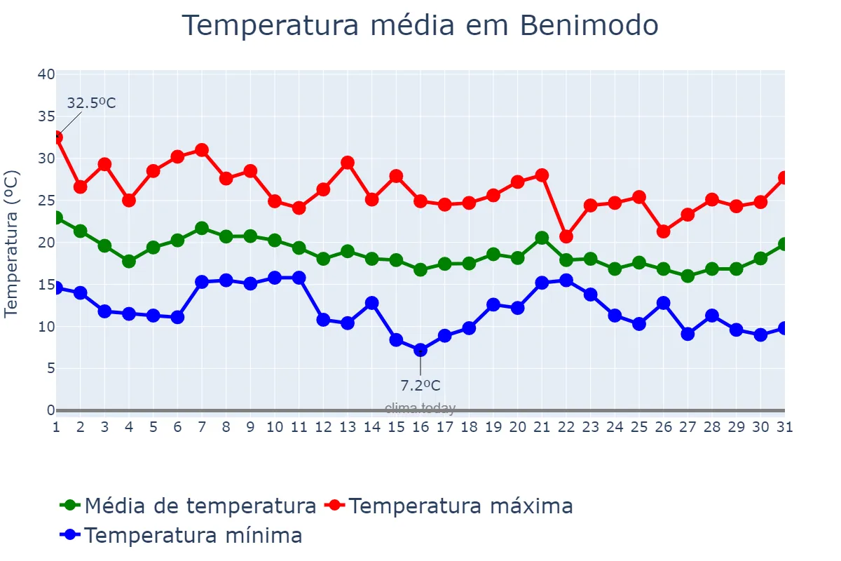 Temperatura em outubro em Benimodo, Valencia, ES
