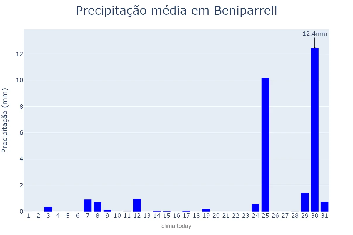 Precipitação em agosto em Beniparrell, Valencia, ES