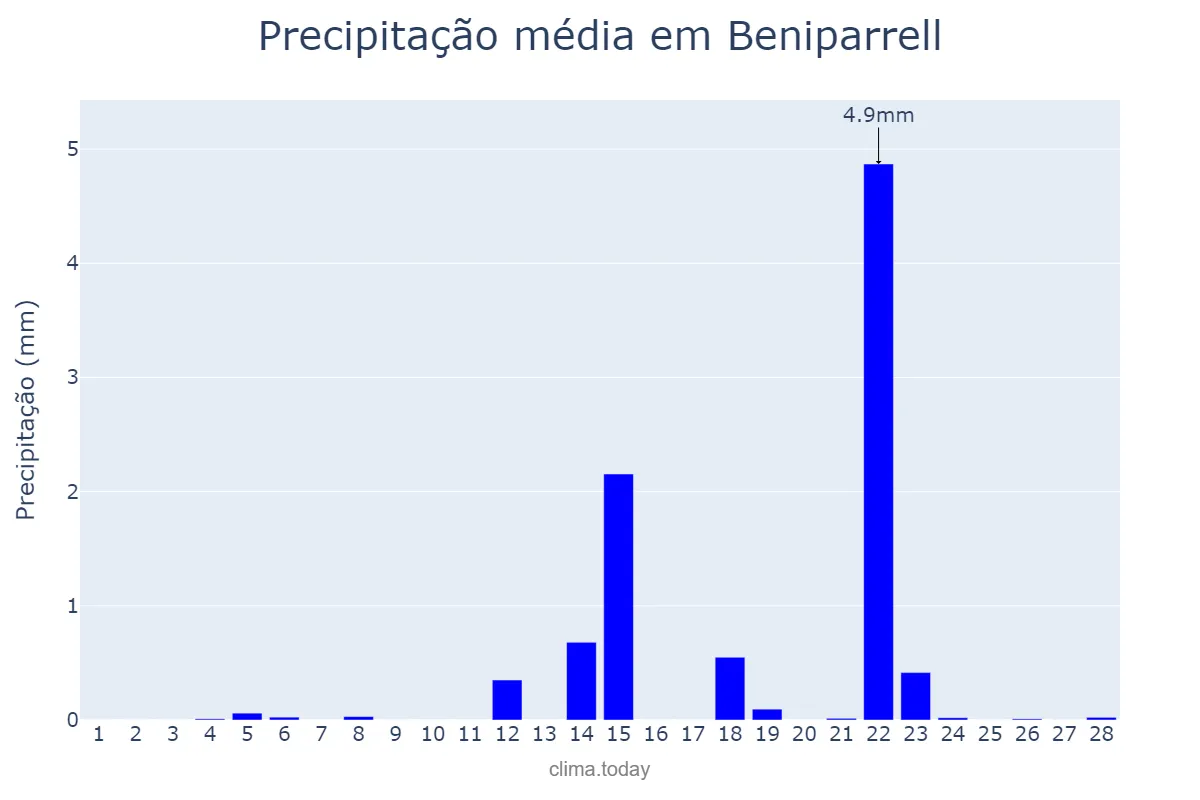 Precipitação em fevereiro em Beniparrell, Valencia, ES