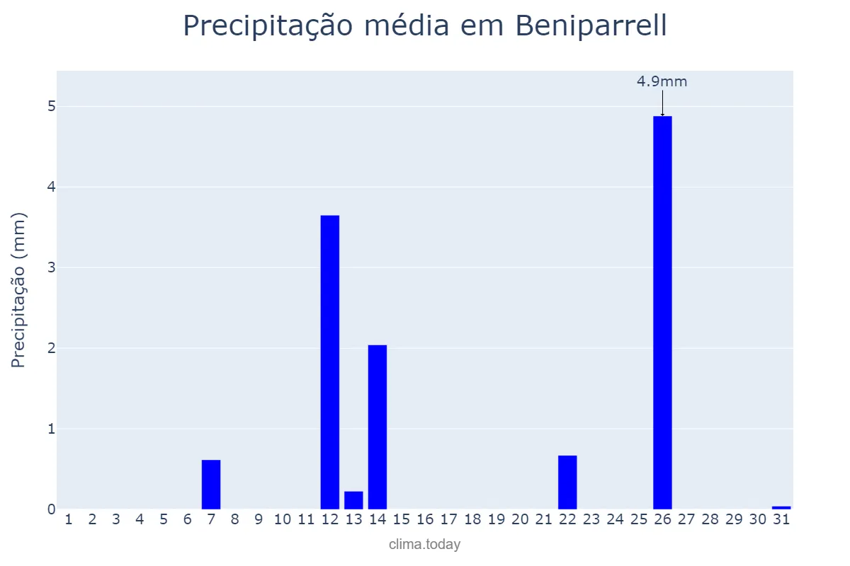 Precipitação em julho em Beniparrell, Valencia, ES