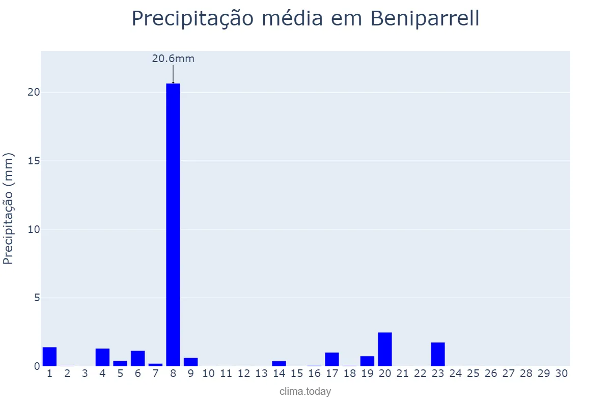 Precipitação em junho em Beniparrell, Valencia, ES