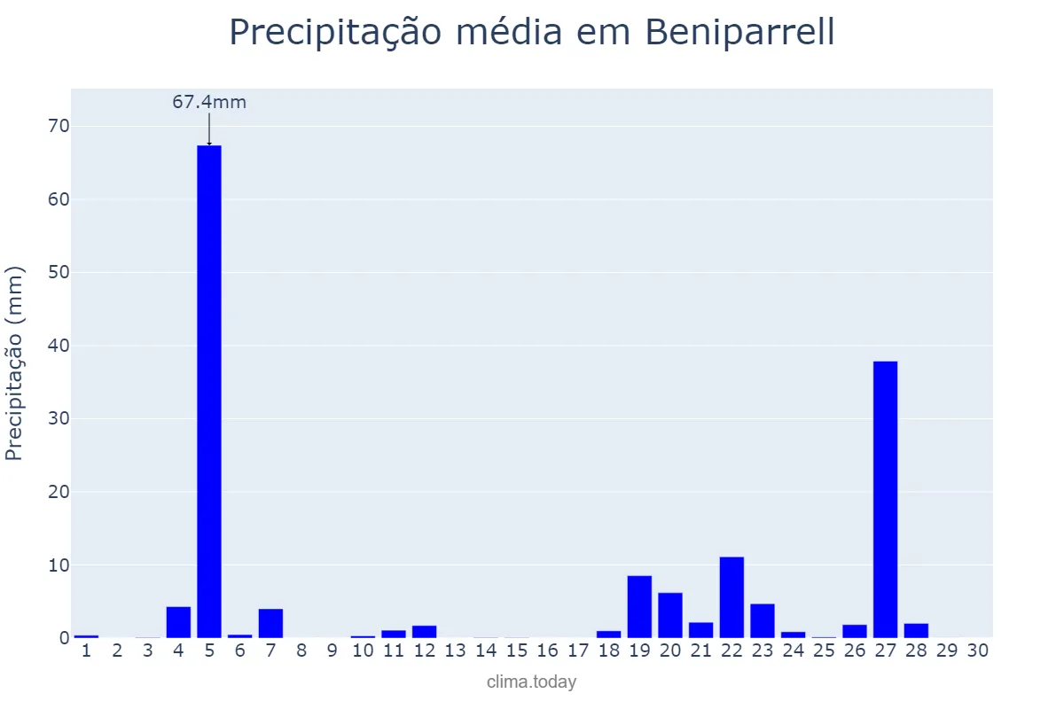 Precipitação em novembro em Beniparrell, Valencia, ES
