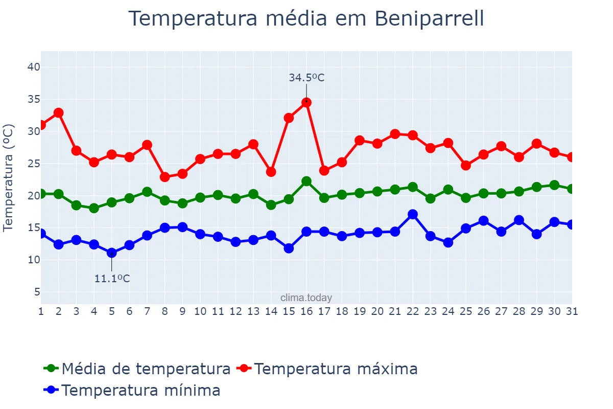 Temperatura em maio em Beniparrell, Valencia, ES