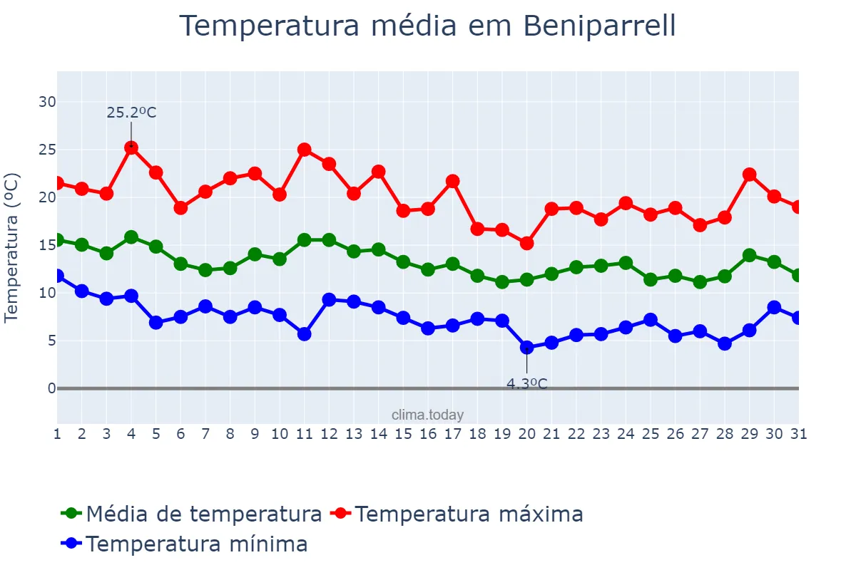 Temperatura em marco em Beniparrell, Valencia, ES