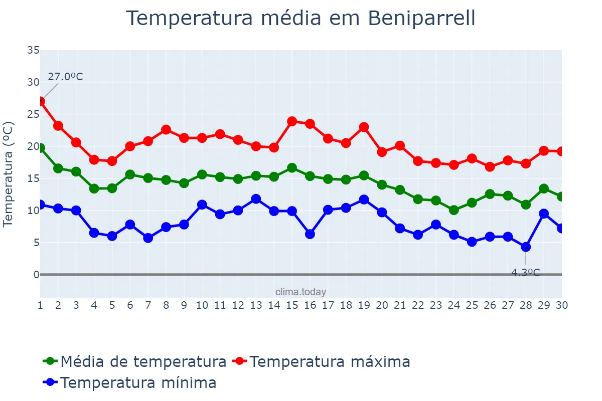 Temperatura em novembro em Beniparrell, Valencia, ES