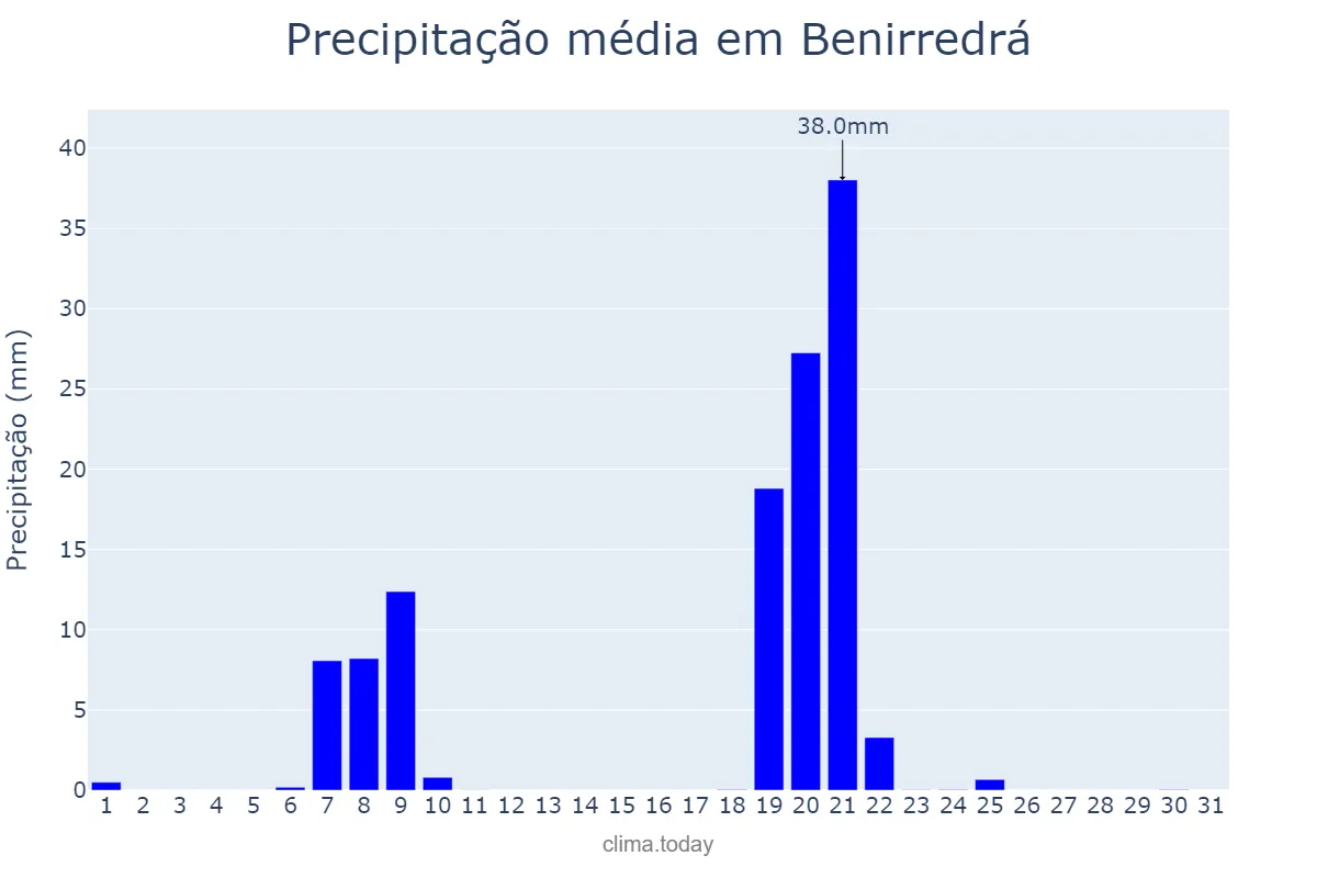 Precipitação em janeiro em Benirredrá, Valencia, ES