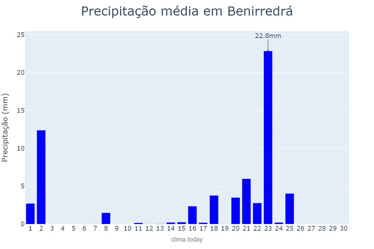 Precipitação em setembro em Benirredrá, Valencia, ES