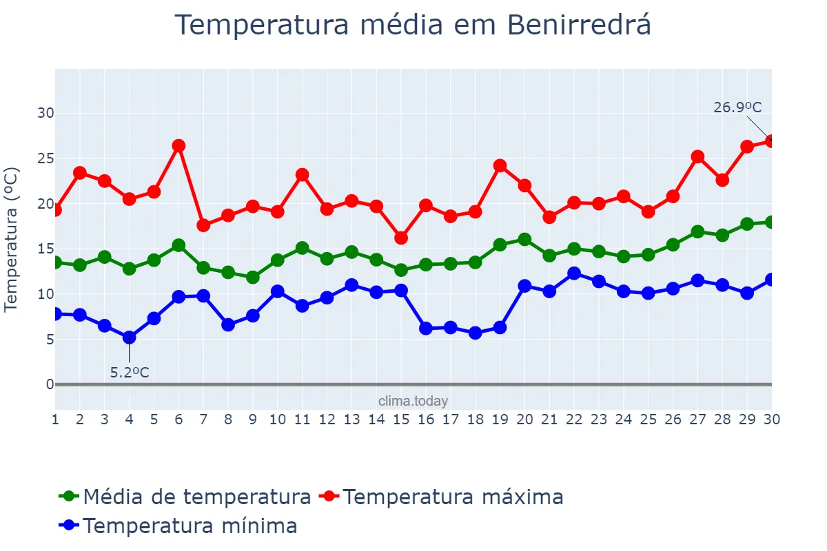 Temperatura em abril em Benirredrá, Valencia, ES