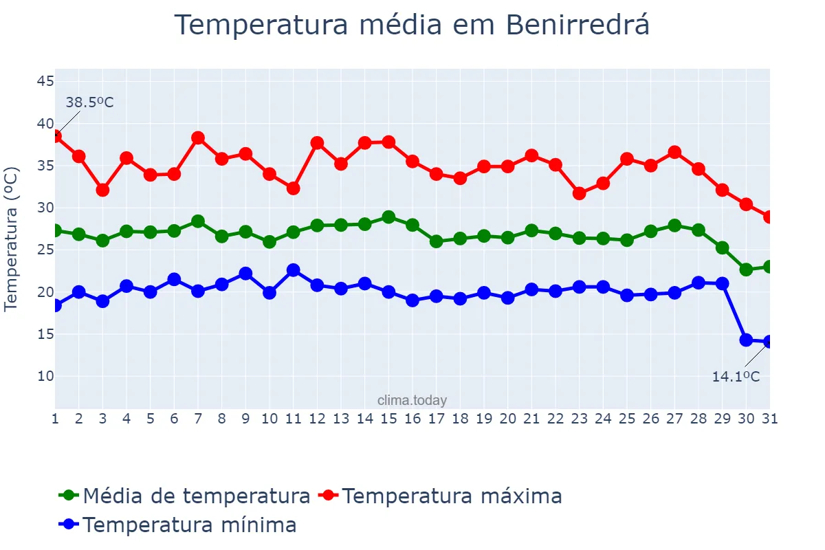 Temperatura em agosto em Benirredrá, Valencia, ES