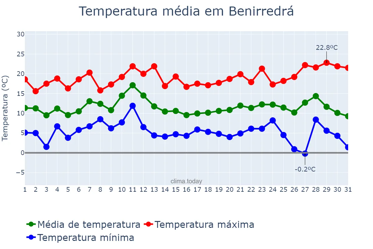Temperatura em dezembro em Benirredrá, Valencia, ES