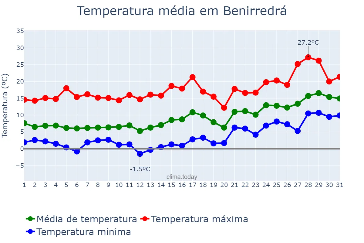 Temperatura em janeiro em Benirredrá, Valencia, ES