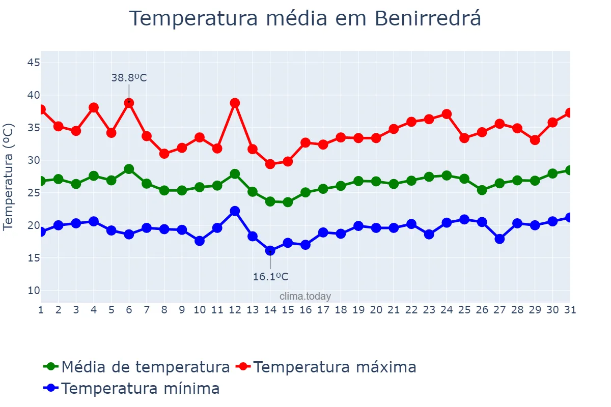 Temperatura em julho em Benirredrá, Valencia, ES
