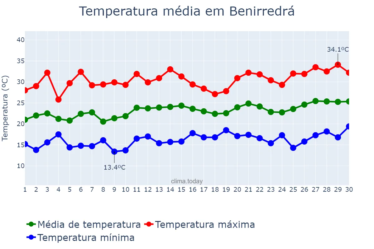 Temperatura em junho em Benirredrá, Valencia, ES