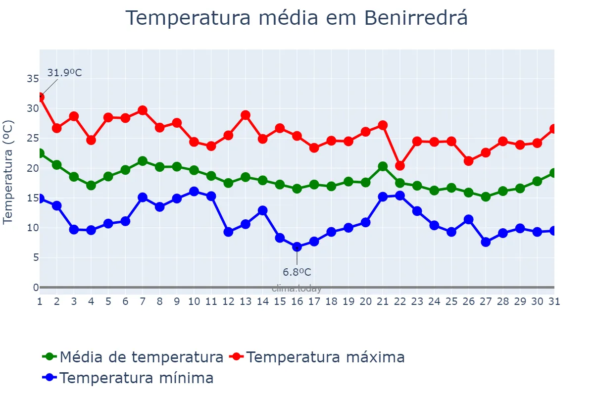 Temperatura em outubro em Benirredrá, Valencia, ES