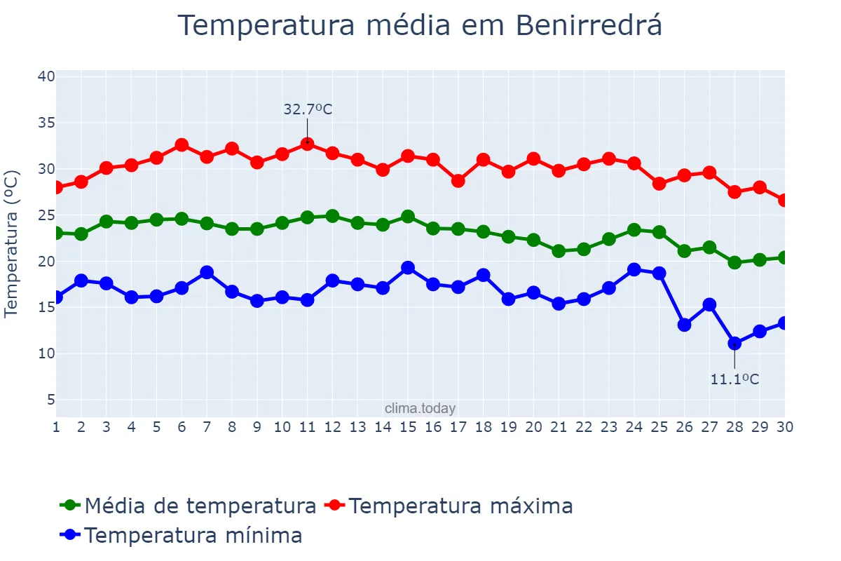 Temperatura em setembro em Benirredrá, Valencia, ES