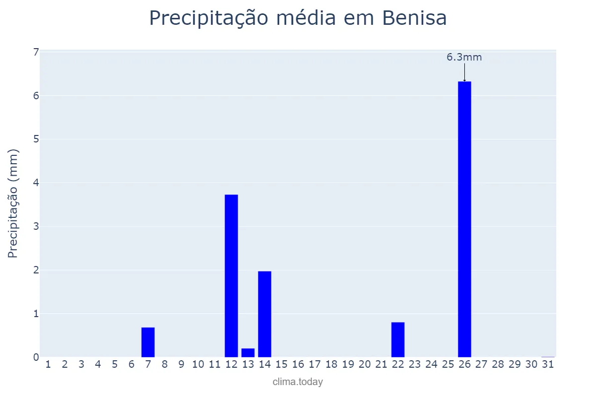 Precipitação em julho em Benisa, Valencia, ES