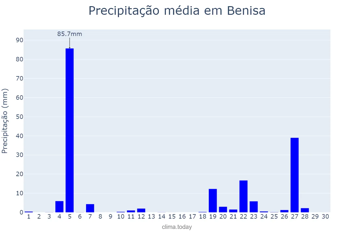 Precipitação em novembro em Benisa, Valencia, ES