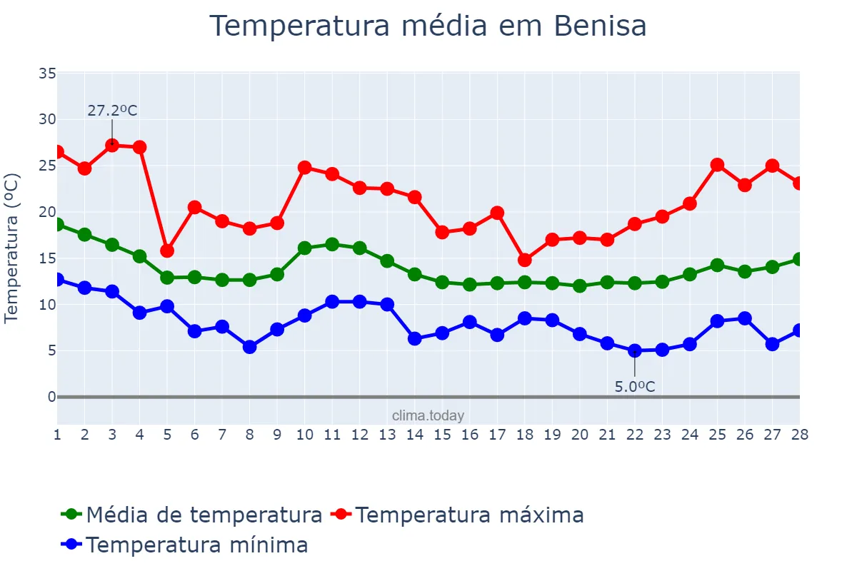 Temperatura em fevereiro em Benisa, Valencia, ES
