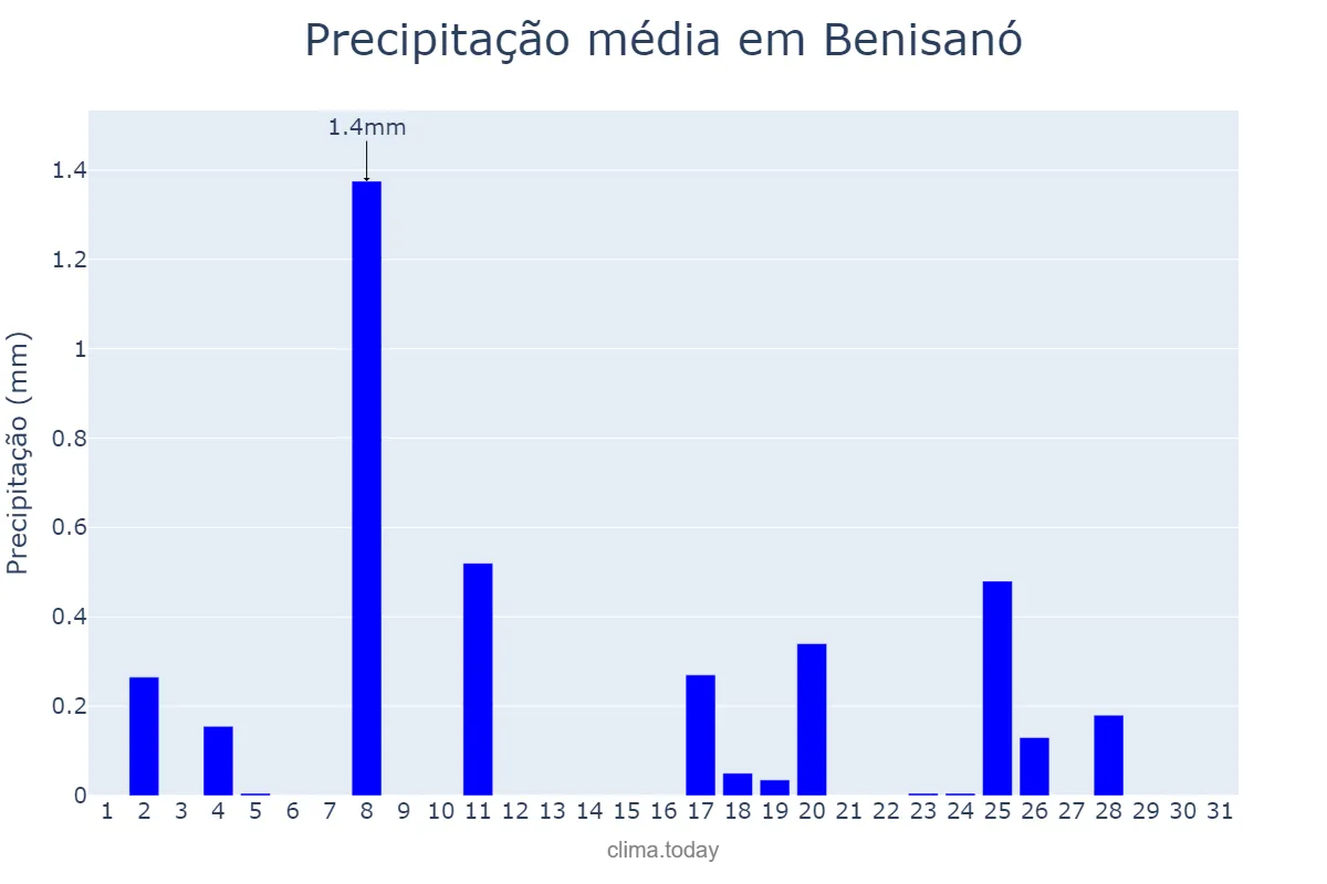 Precipitação em dezembro em Benisanó, Valencia, ES