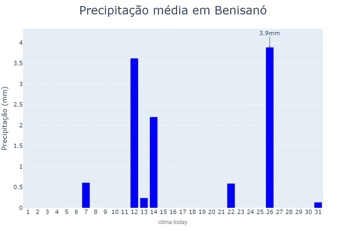 Precipitação em julho em Benisanó, Valencia, ES