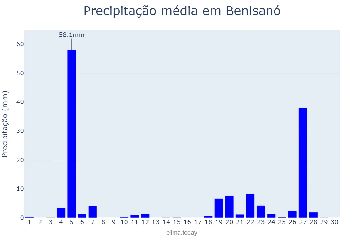 Precipitação em novembro em Benisanó, Valencia, ES
