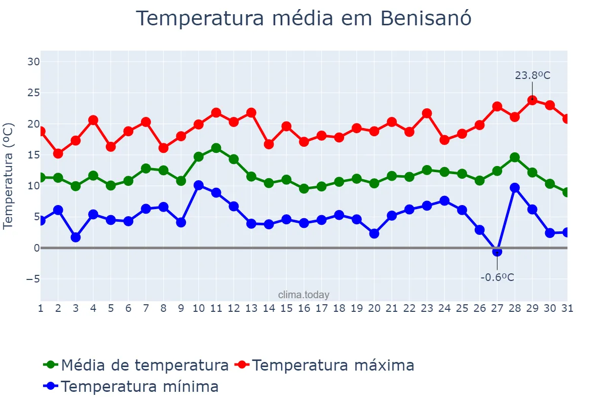 Temperatura em dezembro em Benisanó, Valencia, ES