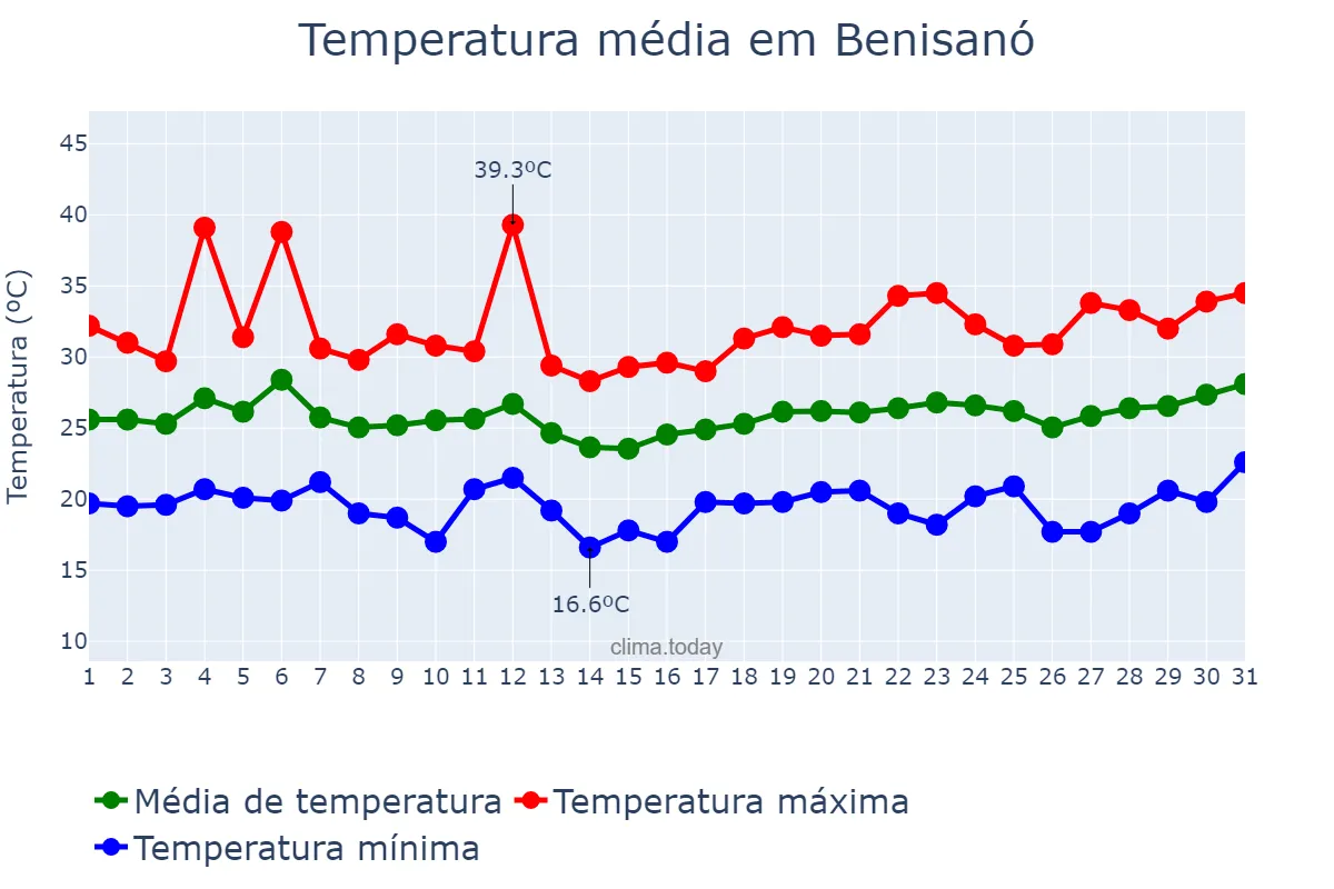 Temperatura em julho em Benisanó, Valencia, ES