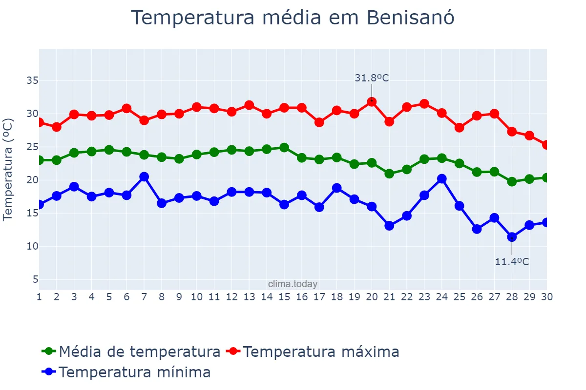 Temperatura em setembro em Benisanó, Valencia, ES