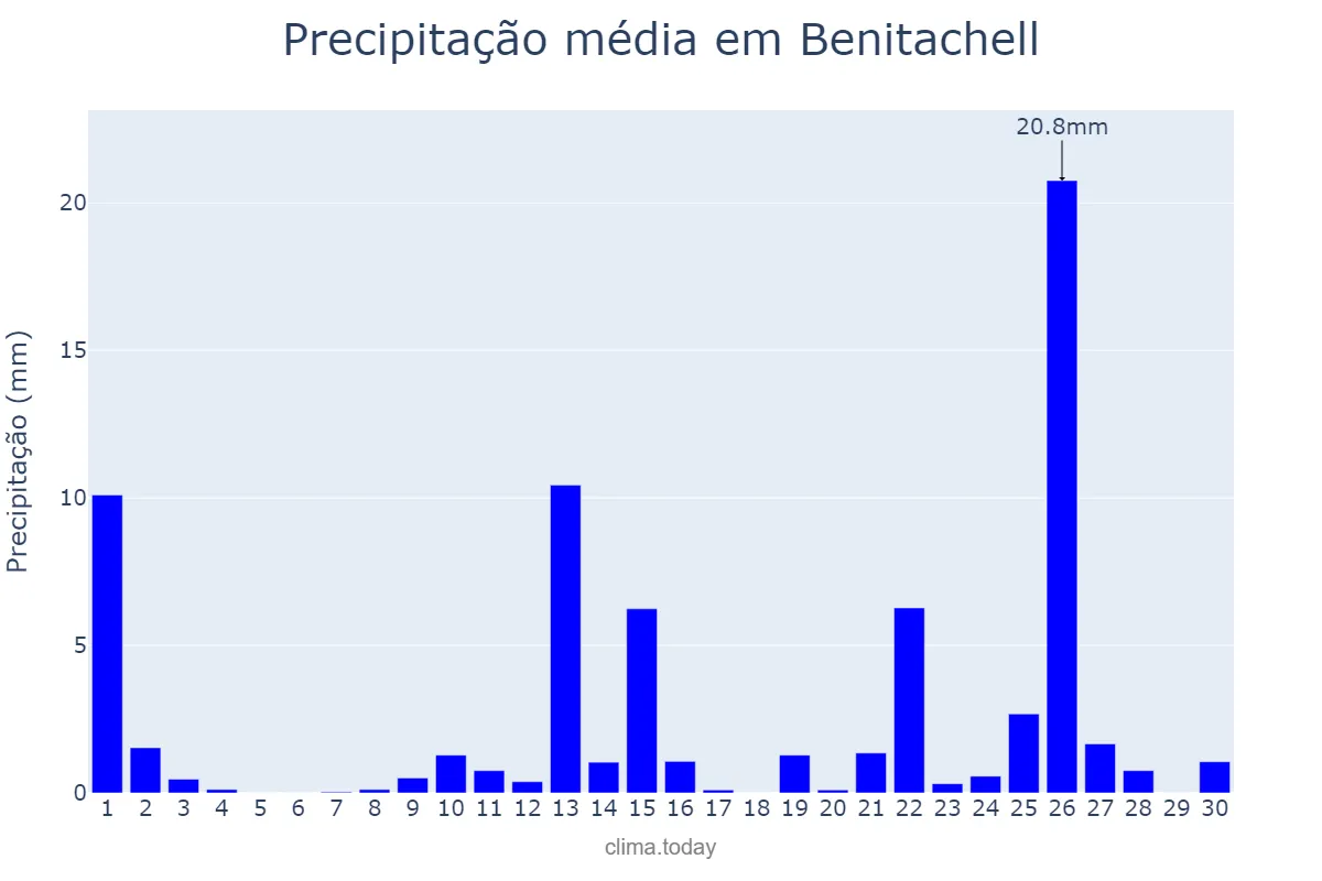 Precipitação em abril em Benitachell, Valencia, ES