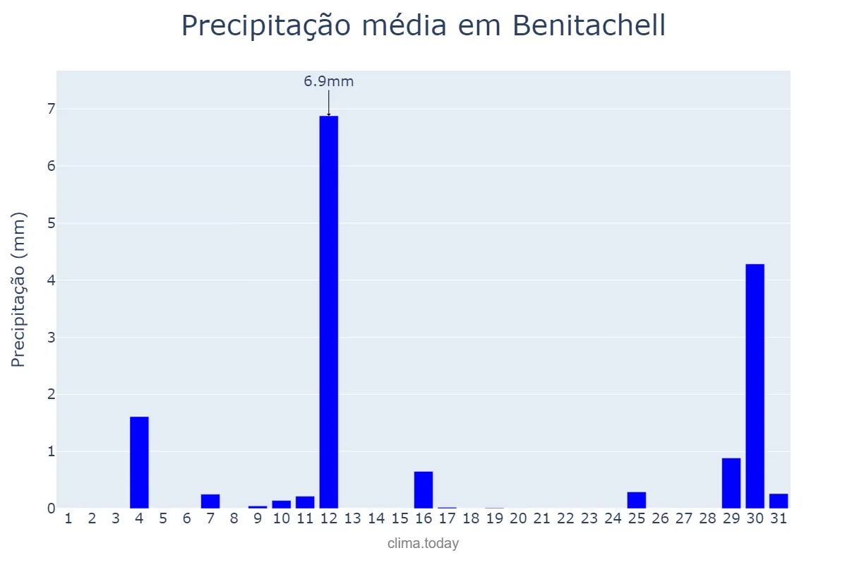 Precipitação em agosto em Benitachell, Valencia, ES