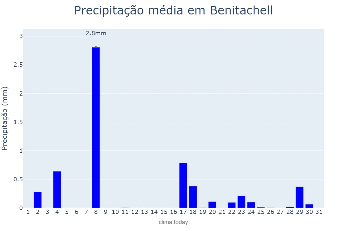 Precipitação em dezembro em Benitachell, Valencia, ES